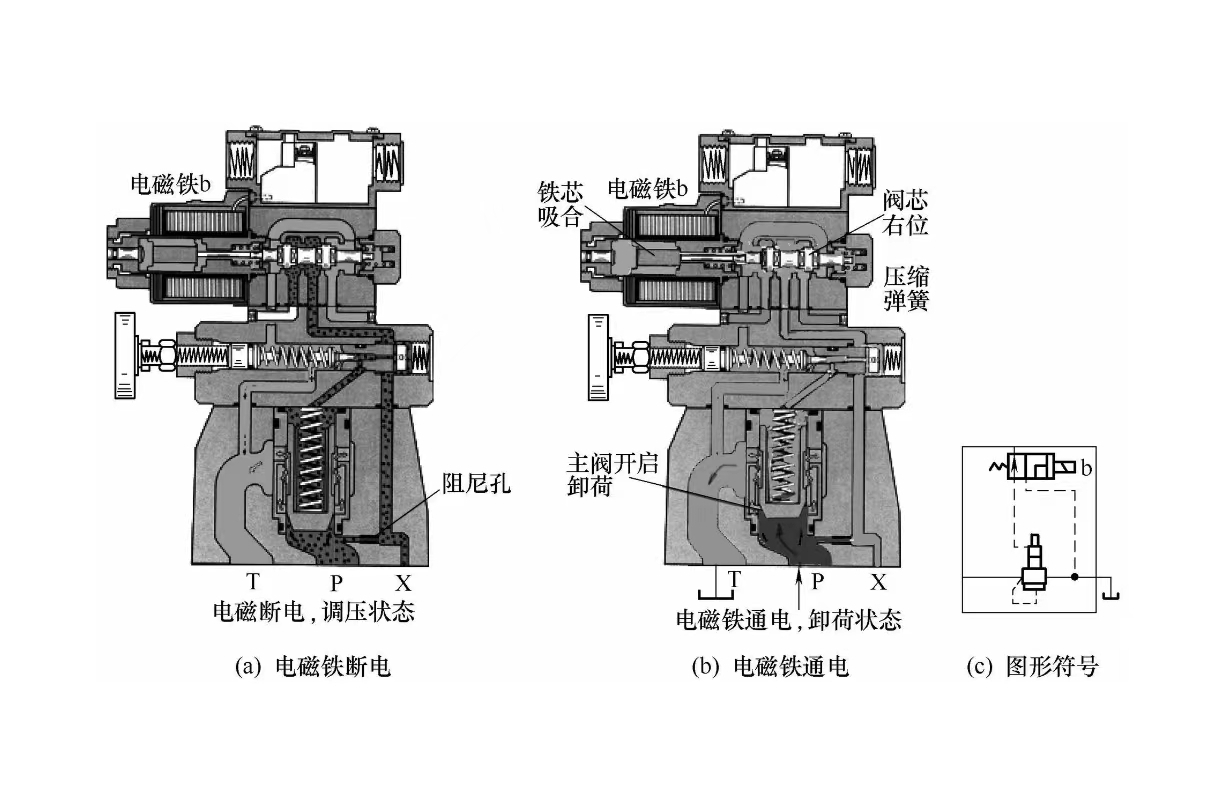 液壓設備維修之電磁溢流閥的工作原理是怎樣的? (圖1) 液壓設備維修之電磁溢流閥的工作原理是怎樣的? (圖1)